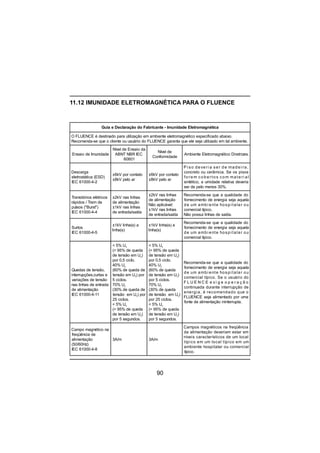 90
Guia e Declaração do Fabricante - Imunidade Eletromagnética
O FLUENCE é destinado para utilização em ambiente eletromagnético especificado abaixo.
Recomenda-se que o cliente ou usuário do FLUENCE garanta que ele seja utilizado em tal ambiente.
Ensaio de Imunidade
Nível de Ensaio da
ABNT NBR IEC
60601
Nível de
Conformidade
Ambiente Eletromagnético Diretrizes.
Descarga
eletrostática (ESD)
IEC 61000-4-2
±6kV por contato
±8kV pelo ar
±6kV por contato
±8kV pelo ar
P i so deveri a ser de madei ra,
concreto ou cerâmica. Se os pisos
fo re m co b e rto s co m ma te ri a l
sintético, a umidade relativa deveria
ser de pelo menos 30%.
Transitórios elétricos
rápidos / Trem de
pulsos ("Burst")
IEC 61000-4-4
±2kV nas linhas
de alimentação
±1kV nas linhas
de entrada/saída
±2kV nas linhas
de alimentação
Não aplicável:
±1kV nas linhas
de entrada/saída
Recomenda-se que a qualidade do
fornecimento de energia seja aquela
de um ambi ente hospi talar ou
comercial típico.
Não possui linhas de saída.
Surtos
IEC 61000-4-5
±1kV linha(s) a
linha(s)
±1kV linha(s) a
linha(s)
Recomenda-se que a qualidade do
fornecimento de energia seja aquela
de um ambi ente hospi talar ou
comercial típico.
Quedas de tensão,
interrupções,curtas e
variações de tensão
nas linhas de entrada
de alimentação
IEC 61000-4-11
< 5% UT
(> 95% de queda
de tensão em UT
)
por 0,5 ciclo.
40% UT
(60% de queda de
tensão em UT
) por
5 ciclos.
70% UT
(30% de queda de
tensão em UT
) por
25 ciclos.
< 5% UT
(> 95% de queda
de tensão em UT
)
por 5 segundos.
< 5% UT
(> 95% de queda
de tensão em UT
)
por 0,5 ciclo.
40% UT
(60% de queda
de tensão em UT
)
por 5 ciclos.
70% UT
(30% de queda
de tensão em UT
)
por 25 ciclos.
< 5% UT
(> 95% de queda
de tensão em UT
)
por 5 segundos.
Recomenda-se que a qualidade do
fornecimento de energia seja aquela
de um ambi ente hospi talar ou
comercial típico. Se o usuário do
F L U E N C E e x i g e o p e r a ç ã o
continuada durante interrupção de
energia, é recomendado que o
FLUENCE seja alimentado por uma
fonte de alimentação ininterrupta.
Campo magnético na
freqüência de
alimentação
(50/60Hz)
IEC 61000-4-8
3A/m 3A/m
Campos magnéticos na freqüência
da alimentação deveriam estar em
níveis característicos de um local
típico em um local típico em um
ambiente hospitalar ou comercial
típico.
11.12 IMUNIDADE ELETROMAGNÉTICA PARA O FLUENCE
 