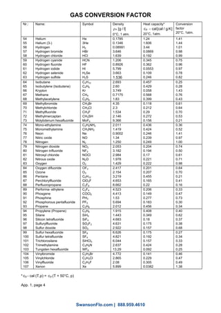 GAS CONVERSION FACTOR
Nr.: Name: Symbol Density
n g l[ / ]
0°C, 1 atm.
Heat capacity*
c cal cal g Kp  [ / . ]
20°C, 1atm.
Conversion
factor
20°C, 1atm.
54
55
56
57
58
Helium
Helium (3-)
Hydrogen
Hydrogen bromide
Hydrogen chloride
He
3He
H2
HBr
HCl
0.1785
0.1346
0.08991
3.646
1.639
1.24
1.606
3.44
0.0869
0.192
1.41
1.44
1.01
0.98
0.99
59
60
61
62
63
Hydrogen cyanide
Hydrogen fluoride
Hydrogen iodide
Hydrogen selenide
Hydrogen sulfide
HCN
HF
HI
H2Se
H2S
1.206
0.8926
5.799
3.663
1.536
0.345
0.362
0.0553
0.109
0.246
0.75
0.96
0.97
0.78
0.82
64
65
66
67
68
Isobutane
Isobutylene (Isobutene)
Krypton
Methane
Methylacetylene
C4H10
C4H8
Kr
CH4
C3H4
2.693
2.60
3.749
0.7175
1.83
0.457
0.429
0.058
0.568
0.399
0.25
0.28
1.43
0.76
0.43
69
70
71
72
73
Methylbromide
Methylchloride
Methylfluoride
Methylmercaptan
Molybdenum hexafluoride
CH3Br
CH3Cl
CH3F
CH3SH
MoF6
4.35
2.3
1.534
2.146
9.366
0.118
0.212
0.29
0.272
0.156
0.61
0.64
0.70
0.53
0.21
74
75
76
77
78
Mono-ethylamine
Monomethylamine
Neon
Nitric oxide
Nitrogen
C2H5NH2
CH3NH2
Ne
NO
N2
2.011
1.419
0.9002
1.34
1.250
0.436
0.424
0.246
0.239
0.249
0.36
0.52
1.41
0.97
1.00
79
80
81
82
83
Nitrogen dioxide
Nitrogen trifluoride
Nitrosyl chloride
Nitrous oxide
Oxygen
NO2
NF3
NOCl
N2O
O2
2.053
3.182
2.984
1.978
1.429
0.204
0.194
0.17
0.221
0.222
0.74
0.50
0.61
0.71
0.98
84
85
86
87
88
Oxygen difluoride
Ozone
Pentane
Perchlorylfluoride
Perfluoropropane
OF2
O3
C5H12
ClO3F
C3F8
2.417
2.154
3.219
4.653
8.662
0.201
0.207
0.455
0.165
0.22
0.64
0.70
0.21
0.41
0.16
89
90
91
92
93
Performa- ethylene
Phosgene
Phosphine
Phosphorous pentafluoride
Propane
C2F4
COCl2
PH3
PF5
C3H8
4.523
4.413
1.53
5.694
2.012
0.206
0.149
0.277
0.183
0.456
0.33
0.47
0.73
0.30
0.34
94
95
96
97
98
Propylene (Propene)
Silane
Silicon tetrafluoride
Sulfurylfluoride
Sulfur dioxide
C3H6
SiH4
SiF4
SO2F2
SO2
1.915
1.443
4.683
4.631
2.922
0.408
0.349
0.18
0.175
0.157
0.40
0.62
0.37
0.38
0.68
99
100
101
102
103
Sulfur hexafluoride
Sulfur tetrafluoride
Trichlorosilane
Trimethylamine
Tungsten hexafluoride
SF6
SF4
SiHCl3
C3H9N
WF6
6.626
4.821
6.044
2.637
13.29
0.175
0.192
0.157
0.424
0.092
0.27
0.34
0.33
0.28
0.25
104
105
106
107
Vinylbromide
Vinylchloride
Vinylfluoride
Xenon
C2H3Br
C2H3Cl
C2H3F
Xe
4.772
2.865
2.08
5.899
0.141
0.229
0.305
0.0382
0.46
0.47
0.49
1.38
* cp - cal (T,p) = cp (T + 50°C, p)
App. 1, page 4
SwansonFlo.com | 888.959.4610
 