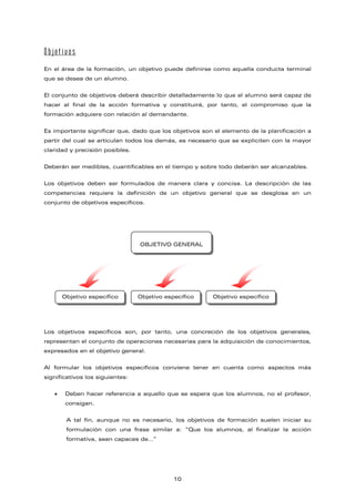 Objetivos
En el área de la formación, un objetivo puede definirse como aquella conducta terminal
que se desea de un alumno.
El conjunto de objetivos deberá describir detalladamente lo que el alumno será capaz de
hacer al final de la acción formativa y constituirá, por tanto, el compromiso que la
formación adquiere con relación al demandante.
Es importante significar que, dado que los objetivos son el elemento de la planificación a
partir del cual se articulan todos los demás, es necesario que se expliciten con la mayor
claridad y precisión posibles.
Deberán ser medibles, cuantificables en el tiempo y sobre todo deberán ser alcanzables.
Los objetivos deben ser formulados de manera clara y concisa. La descripción de las
competencias requiere la definición de un objetivo general que se desglosa en un
conjunto de objetivos específicos.
Los objetivos específicos son, por tanto, una concreción de los objetivos generales,
representan el conjunto de operaciones necesarias para la adquisición de conocimientos,
expresados en el objetivo general.
Al formular los objetivos específicos conviene tener en cuenta como aspectos más
significativos los siguientes:
• Deben hacer referencia a aquello que se espera que los alumnos, no el profesor,
consigan.
A tal fin, aunque no es necesario, los objetivos de formación suelen iniciar su
formulación con una frase similar a: “Que los alumnos, al finalizar la acción
formativa, sean capaces de…”
Objetivo específico Objetivo específico Objetivo específico
OBJETIVO GENERAL
10
 