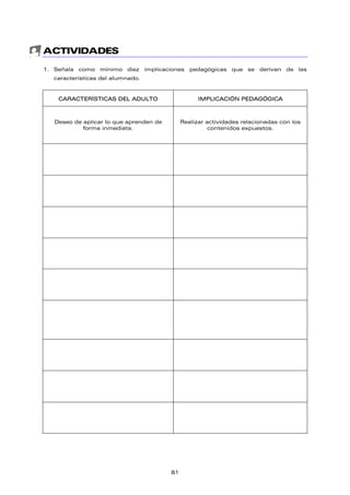 ACTIVIDADES
1. Señala como mínimo diez implicaciones pedagógicas que se derivan de las
características del alumnado.
CARACTERÍSTICAS DEL ADULTO IMPLICACIÓN PEDAGÓGICA
Deseo de aplicar lo que aprenden de
forma inmediata.
Realizar actividades relacionadas con los
contenidos expuestos.
81
 