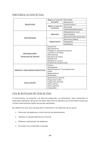 Cómo Elaborar un Guión de Clase
Generales
Según el nivel de
precisión Operativos
Conocimiento
Actitudes
OBJETIVOS
Según el tipo de
conducta
Habilidades/Destrezas
Adaptados al nivel
Actualizados
Selección
Motivadores/Interesantes
Secuencia lógica
Progresión
CONTENIDOS
Organización
Globalidad
METODOLOGÍA
TÉCNICAS DE GRUPO
Expositivo
Demostrativo
Trabajo en pequeños grupos
Torbellino de ideas
Role-playing
Estudios de casos
Phillips 6.6.
Debates en grupo
Enseñanza programada
MEDIOS Y RECURSOS DIDÁCTICOS
Pizarra
Papelógrafo
Retroproyector / Transparencias
Vídeo
Magnetófono
Ordenador
EVALUACIÓN
Observación directa
Preguntas orales
Preguntas escritas
Parte teórica
Parte práctica
Evaluación
Lista de Verificación del Guión de Clase
A continuación se presenta una lista de preguntas, no exhaustiva, para comprobar la
adecuada realización del guión de clase. Esta lista no significa que el formador tenga que
cumplir estrictamente todos los puntos señalados.
Su objetivo es que sirva de guía para el docente en la redacción de su guión.
• Formular los objetivos en términos de comportamiento.
• Verificar la operatividad de los mismos.
• Ordenar o jerarquizar los objetivos.
• Enumerar los contenidos a abordar.
89
 