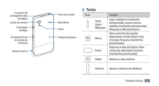 Conector do
                                       ›› Teclas
carregador/cabo     Fone de ouvido      Tecla              Função
       de dados                                            Liga o telefone (mantenha
Lente da câmera     Microfone                   Tecla
                                                           pressionada); acessa menus
                                                Ligar /
     Tecla ligar/                                          rápidos (mantenha pressionada);
                                                Bloquear
        desligar    Flash                                  bloqueia a tela (pressione).
                                                           Abre uma lista de opções
Compartimento       Tampa da bateria                       disponíveis na tela atual; inicia
                                                Menu
  do cartão de                                             a função Pesquisa (mantenha
     memória                                               pressionada).
                                                           Retorrna a tela de Espera, Abre
 Antena interna                                 Início     a lista das aplicações recentes
                                                           (mantenha pressionada).
                                                Voltar     Retorna a tela anterior.


                                                Volume     Ajusta o volume do telefone.



                                                                          Primeiros Passos   17
 