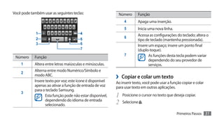 Você pode também usar as seguintes teclas:                   Número       Função
                                                                 4        Apaga uma inserção.
                                                                 5        Inicia uma nova linha.
             1                          4                                 Acessa as configurações do teclado; altera o
             2                          5                        6
                                                                          tipo de teclado (mantenha pressionada).
             3                          6                                 Insere um espaço; insere um ponto final
                                        7                                 (duplo-toque).
                                                                 7               As funções desta tecla podem variar
 Número     Função
                                                                                 dependendo do seu provedor de
    1       Altera entre letras maiúsculas e minúsculas.                         serviços.
            Alterna entre modo Numérico/Símbolo e
    2
            modo ABC.
            Insere texto por voz; este ícone é disponível
                                                            ›› Copiar e colar um texto
                                                            Ao inserir texto, você pode usar a função copiar e colar
            apenas ao ativar a função de entrada de voz     para usar texto em outras aplicações.
            para o teclado Samsung.
    3
                   Esta função pode não estar disponível,   1	 Posicione o cursor no texto que deseja copiar.
                   dependendo do idioma de entrada
                   selecionado.                             2	 Selecione .
                                                                                                   Primeiros Passos    31
 