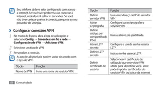 Seu telefone já deve estar configurado com acesso     Opção            Função
      a internet. Se você tiver problemas ao conectar à
      internet, você deverá editar as conexões. Se você     Definir          Insira o endereço de IP do servidor
      não tiver certeza quanto à conexão, pergunte ao seu   servidor VPN     VPN
      provedor de serviços.                                 Ativar           Configure para criptografar o
                                                            Criptografia     servidor VPN
›› Configurar conexões VPN                                  Definir
                                                            código pré
1	 No modo de Espera, abra a lista de aplicações e          compartilhado
                                                                             Insira a chave pré-partilhada.
   selecione Config. → Conexões sem fio e rede →            IPSec
   Configurações de VPN → Adicionar VPN.
                                                            Ativar L2TP      Configure o uso da senha secreta
2	 Selecione um tipo de VPN.                                secreto          L2TP.
3	 Personalize a conexão.                                   Definir L2TP
                                                            secreto
                                                                             Insira a senha secreta L2TP.
      As opções disponíveis podem variar de acordo com
      o tipo de VPN.                                                         Selecione um certificado de
                                                            Definir          utilização que o servidor VPN
     Opção            Função                                certificado de   utiliza para identificar você. Você
                                                            usuário          pode importar certificados do
     Nome de VPN      Insira um nome de servidor VPN.                        servidor VPN ou baixar da internet


88 Conectividade
 