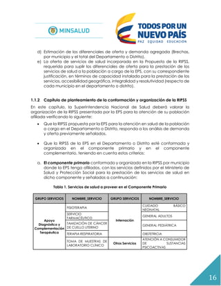 16
d) Estimación de los diferenciales de oferta y demanda agregada (Brechas,
por municipio y el total del Departamento o Distrito).
e) La oferta de servicios de salud incorporada en la Propuesta de la RIPSS,
requerida para suplir los diferenciales de oferta para la prestación de los
servicios de salud a la población a cargo de la EPS, con su correspondiente
justificación, en términos de capacidad instalada para la prestación de los
servicios, accesibilidad geográfica, integralidad y resolutividad (respecto de
cada municipio en el departamento o distrito).
1.1.2 Capítulo de planteamiento de la conformación y organización de la RIPSS
En este capítulo, la Superintendencia Nacional de Salud deberá valorar la
organización de la RIPSS presentada por la EPS para la atención de su población
afiliada verificando lo siguiente:
 Que la RIPSS propuesta por la EPS para la atención en salud de la población
a cargo en el Departamento o Distrito, responda a los análisis de demanda
y oferta previamente señalados.
 Que la RIPSS de la EPS en el Departamento o Distrito esté conformada y
organizada en el componente primario y en el componente
complementario, teniendo en cuenta estos criterios:
a. El componente primario conformado y organizado en la RIPSS por municipio
donde la EPS tenga afiliados, con los servicios definidos por el Ministerio de
Salud y Protección Social para la prestación de los servicios de salud en
dicho componente y señalados a continuación:
Tabla 1. Servicios de salud a proveer en el Componente Primario
GRUPO SERVICIOS NOMBRE_SERVICIO GRUPO SERVICIOS NOMBRE_SERVICIO
Apoyo
Diagnóstico y
Complementación
Terapéutica
FISIOTERAPIA
Internación
CUIDADO BÁSICO
NEONATAL
SERVICIO
FARMACÉUTICO
GENERAL ADULTOS
TAMIZACIÓN DE CÁNCER
DE CUELLO UTERINO
GENERAL PEDIÁTRICA
TERAPIA RESPIRATORIA OBSTETRICIA
TOMA DE MUESTRAS DE
LABORATORIO CLÍNICO
Otros Servicios
ATENCIÓN A CONSUMIDOR
DE SUSTANCIAS
PSICOACTIVAS
 