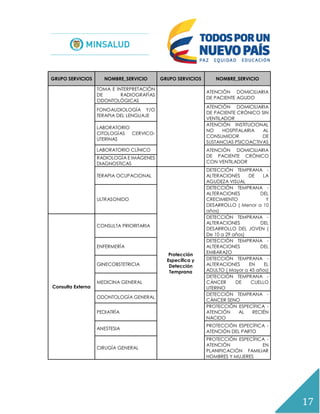 17
GRUPO SERVICIOS NOMBRE_SERVICIO GRUPO SERVICIOS NOMBRE_SERVICIO
TOMA E INTERPRETACIÓN
DE RADIOGRAFÍAS
ODONTOLÓGICAS
ATENCIÓN DOMICILIARIA
DE PACIENTE AGUDO
FONOAUDIOLOGÍA Y/O
TERAPIA DEL LENGUAJE
ATENCIÓN DOMICILIARIA
DE PACIENTE CRÓNICO SIN
VENTILADOR
LABORATORIO
CITOLOGÍAS CERVICO-
UTERINAS
ATENCIÓN INSTITUCIONAL
NO HOSPITALARIA AL
CONSUMIDOR DE
SUSTANCIAS PSICOACTIVAS
LABORATORIO CLÍNICO ATENCIÓN DOMICILIARIA
DE PACIENTE CRÓNICO
CON VENTILADOR
RADIOLOGÍA E IMÁGENES
DIAGNOSTICAS
TERAPIA OCUPACIONAL
Protección
Específica y
Detección
Temprana
DETECCIÓN TEMPRANA -
ALTERACIONES DE LA
AGUDEZA VISUAL
ULTRASONIDO
DETECCIÓN TEMPRANA -
ALTERACIONES DEL
CRECIMIENTO Y
DESARROLLO ( Menor a 10
años)
Consulta Externa
CONSULTA PRIORITARIA
DETECCIÓN TEMPRANA -
ALTERACIONES DEL
DESARROLLO DEL JOVEN (
De 10 a 29 años)
ENFERMERÍA
DETECCIÓN TEMPRANA -
ALTERACIONES DEL
EMBARAZO
GINECOBSTETRICIA
DETECCIÓN TEMPRANA -
ALTERACIONES EN EL
ADULTO ( Mayor a 45 años)
MEDICINA GENERAL
DETECCIÓN TEMPRANA -
CÁNCER DE CUELLO
UTERINO
ODONTOLOGÍA GENERAL
DETECCIÓN TEMPRANA -
CÁNCER SENO
PEDIATRÍA
PROTECCIÓN ESPECÍFICA -
ATENCIÓN AL RECIÉN
NACIDO
ANESTESIA
PROTECCIÓN ESPECÍFICA -
ATENCIÓN DEL PARTO
CIRUGÍA GENERAL
PROTECCIÓN ESPECÍFICA -
ATENCIÓN EN
PLANIFICACIÓN FAMILIAR
HOMBRES Y MUJERES
 