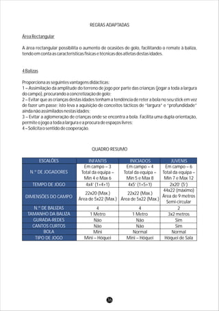 REGRAS ADAPTADAS
ÁreaRectangular
A área rectangular possibilita o aumento de ocasiões de golo, facilitando o remate à baliza,
tendoemcontaascaracterísticasfísicasetécnicasdosatletasdestasidades.
4Balizas
Proporcionaasseguintesvantagensdidácticas:
1 – Assimilação da amplitude do terreno de jogo por parte das crianças (jogar a toda a largura
docampo),procurandoaconcretizaçãodegolo;
2 – Evitar que as crianças destas idades tenham a tendência de reter a bola no seu stick em vez
de fazer um passe; isto leva a aquisição de conceitos tácticos de “largura” e “profundidade”
aindanãoassimiladosnestasidades;
3 – Evitar a aglomeração de crianças onde se encontra a bola. Facilita uma dupla orientação,
permiteojogoatodaalarguraeaprocuradeespaçoslivres;
4–Solicitaosentidodecooperação.
44x22 (máximo)
Área de 9 metros
Semi-circular
Em campo – 6
Total da equipa –
Min 7 e Max 12
2x20’ (5’)
2
3x2 metros
Sim
Sim
Normal
Hóquei de Sala
JUVENIS
22x22 (Max.)
Área de 5x22 (Max.)
Em campo – 4
Total da equipa –
Min 5 e Max 8
4x5’ (1+5+1)
4
1 Metro
Não
Não
Normal
Mini – Hóquei
INICIADOS
22x20 (Max.)
Área de 5x22 (Max.)
Em campo – 3
Total da equipa –
Min 4 e Max 6
4x4’ (1+4+1)
4
1 Metro
Não
Não
Mini
Mini – Hóquei
INFANTISESCALÕES
N.º DE JOGADORES
TEMPO DE JOGO
DIMENSÕES DO CAMPO
N.º DE BALIZAS
TAMANHO DA BALIZA
GURADA-REDES
CANTOS CURTOS
BOLA
TIPO DE JOGO
QUADRO RESUMO
36
 