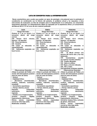 LISTA DE CONCEPTOS PARA LA INTERPRETACIÓN

  Revise características poco usuales que puedan ser signos de patología o de potencial para la patología al
considerarlos en combinación con la historia del paciente, el problema actual y las respuestas a otros
instrumentos de evaluación. La lista de conceptos para la interpretación no es exhaustiva, son únicamente
lineamientos generales. Las interpretaciones deben ser apoyadas por la experiencia clínica y el conocimiento
del Manual del H-T-P así como de otro material publicado.

               CASA                                    ÁRBOL                                 PERSONA
        -Rasgos Normales-                       -Rasgos Normales-                        -Rasgos Normales-
Encierre la S en un círculo si se       Encierre la S en un círculo si se       Encierre la S en un círculo si se
encuentra dentro del rango              encuentra dentro del rango              encuentra dentro del rango
normal.                                 normal.                                 normal.
S/N Tiempo 10-12 minutos,               S/N Tiempo 10-12 minutos,               S/N Tiempo 10-12 minutos,
latencia < 30 segundos.                 latencia < 30 segundos.                 latencia < 30 segundos.
S/N Pocas borraduras.                   S/N Pocas borraduras.                   S/N Pocas borraduras.
S/N Simetría.                           S/N Simetría.                           S/N Simetría.
S/N Líneas no esbozadas ni              S/N Líneas no esbozadas ni              S/N Líneas no esbozadas ni
sobreenfatizadas                        sobreenfatizadas                        sobreenfatizadas
S/N Deficiencias aceptadas con          S/N Deficiencias aceptadas con          S/N Deficiencias aceptadas con
buen humor.                             buen humor.                             buen humor.
                                                                                S/N       Se dibujó primero una
                                                                                persona del mismo sexo y fue mas
                                                                                elaborado.
                                                                                S/N      Características     sexuales
                                                                                secundarias incluidas (adultos)
                                                                                S/N Pupilas dibujadas.
                                                                                S/N Nariz sin orificios.
                                                                                S/N Ropa y cinturón indicados.
                                                                                S/N Pies y orejas.
                                                                                S/N Solamente omisiones menores.
     -Observaciones Generales-               -Observaciones Generales-               -Observaciones Generales-
(Véase la portada del Folleto y la      (Véase la portada del Folleto y la      (Véase la portada del Folleto y la
sección del interrogatorio posterior    sección del interrogatorio posterior    sección del interrogatorio posterior
para las notas de sesión)               para las notas de sesión)               para las notas de sesión)
- Actitud                               - Actitud                               - Actitud
- Habilidad Crítica                     - Habilidad Crítica                     - Habilidad Crítica
- Borraduras (incertidumbre,            - Borraduras (incertidumbre,            - Borraduras (incertidumbre,
conflicto, indecisión, autocrítica,     conflicto, indecisión, autocrítica,     conflicto, indecisión, autocrítica,
ansiedad)                               ansiedad)                               ansiedad)
- Comentarios espontáneos               - Comentarios espontáneos               - Comentarios espontáneos
- Tiempo, latencia, pausas.             - Tiempo, latencia, pausas.             - Tiempo, latencia, pausas.
Pequeña:                Inseguridad,    Pequeña:                Inseguridad,    Pequeña:                 Inseguridad,
aislamiento,            descontento,    aislamiento,            descontento,    aislamiento,            descontento,
regresión.                              regresión.                              regresión.
- Detalles en la imagen/simetría        - Detalles en la imagen/simetría        - Detalles en la imagen/simetría
Simetría      Excesiva:      Rigidéz,   Simetría      Excesiva:      Rigidéz,   Simetría      Excesiva:       Rigidéz,
fragmentación, distorsiones.            fragmentación, distorsiones.            fragmentación, distorsiones.
Obvias:     psicosis,   organicidad,    Obvias:     psicosis,   organicidad,    Asimetría: torpeza física, confusión
normal en niños bajo estrés.            normal en niños bajo estrés.            de género, distorsiones.
Moderadas: ansiedad.                    Moderadas: ansiedad.                    Obvias:     psicosis,    organicidad,
                                                                                normal en niños bajo estrés.
                                                                                Moderadas: ansiedad.
 
