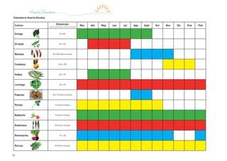 18
Cultivo Distancias
(entre plantas y entre líneas)
Mar Abr May Jun Jul Ago Sept Oct Nov Dic Ene Feb
Acelga 20 x30                        
Arvejas 30 x 50                        
Batatas 35 x 80 (entre lomos)                        
Calabaza 140 x 250                        
Habas 40 x 70                        
Lechuga 20 x 25                        
Papines 25 x 70 (entre lomos)                        
Perejil 15 (entre líneas)                        
Rabanito 10 (entre líneas)                        
Radicheta 20 (entre líneas)                        
Remolacha 15 x 30                        
Rúcula 20 (entre líneas)                        
Calendario Huerta Escolar
 