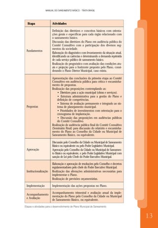 MANUAL DO SANEAMENTO BÁSICO - TRATA BRASIL
8
MANUAL DO SANEAMENTO BÁSICO - TRATA BRASIL
13
Etapa	 Atividades
Fundamentos
Definição das diretrizes e conceitos básicos com orienta-
ções gerais e específicas para cada órgão relacionado com
o saneamento básico.
Discussão das diretrizes do Plano em audiência pública do
Comitê Consultivo com a participação dos diversos seg-
mentos da sociedade.
Elaboração do diagnóstico com levantamento da situação atual,
identificando as carências e determinando a demanda reprimida
de cada serviço público de saneamento básico.
Realização do prognóstico com avaliação das condições atu-
ais e projeção para o horizonte proposto pelo Plano, consi-
derando o Plano Diretor Municipal, caso exista.
Propostas
Apresentação das conclusões da primeira etapa ao Comitê
Consultivo em audiência pública para crítica e encaminha-
mento de propostas.
Realização das proposições contemplando as:
• Diretrizes para a ação municipal (obras e serviços).
• Estrutura administrativa para a gestão do Plano e
definição de competências.
• Sistema de avaliação permanente e integrado ao sis-
tema de planejamento municipal.
• Prioridades de investimentos com orientação para o
cronograma de implantação.
• Discussão das proposições em audiências públicas
do Comitê Consultivo.
Realização de audiência pública final do Comitê Consultivo
(Seminário Final) para discussão do relatório e encaminha-
mento do Plano ao Conselho da Cidade ou Municipal de
Saneamento Básico, ou equivalente.
Aprovação
Discussão pelo Conselho da Cidade ou Municipal de Saneamento
Básico ou equivalente ou pelo Poder Legislativo Municipal.
Aprovação pelo Conselho da Cidade ou Municipal de Saneamen-
to Básico ou equivalente, e pelo Poder Legislativo Municipal com
sanção de Lei pelo Chefe do Poder Executivo Municipal.
Institucionalização
Elaboração e aprovação de resoluções pelo Conselho e decretos
regulamentadores pelo chefe do Poder Executivo Municipal.
Realização das alterações administrativas necessárias para
implementar o Plano.
Realização de previsões orçamentárias.
Implementação Implementação das ações propostas no Plano.
Acompanhamento
e Avaliação
Acompanhamento trimestral e avaliação anual da imple-
mentação do Plano pelo Conselho da Cidade ou Municipal
de Saneamento Básico, ou equivalente.
Etapas e atividades para o desenvolvimento de Plano Municipal de Saneamento
 