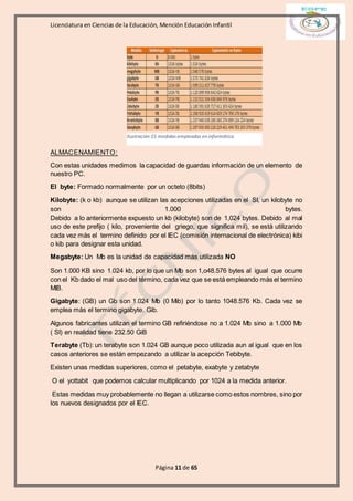 Licenciatura en Ciencias de la Educación, Mención Educación Infantil
Página 11 de 65
ALMACENAMIENTO:
Con estas unidades medimos la capacidad de guardas información de un elemento de
nuestro PC.
El byte: Formado normalmente por un octeto (8bits)
Kilobyte: (k o kb) aunque se utilizan las acepciones utilizadas en el SI, un kilobyte no
son 1.000 bytes.
Debido a lo anteriormente expuesto un kb (kilobyte) son de 1,024 bytes. Debido al mal
uso de este prefijo ( kilo, proveniente del griego, que significa mil), se está utilizando
cada vez más el termino definido por el IEC (comisión internacional de electrónica) kibi
o kib para designar esta unidad.
Megabyte: Un Mb es la unidad de capacidad más utilizada NO
Son 1.000 KB sino 1.024 kb, por lo que un Mb son 1,o48.576 bytes al igual que ocurre
con el Kb dado el mal uso del término, cada vez que se está empleando más el termino
MIB.
Gigabyte: (GB) un Gb son 1.024 Mb (0 Mib) por lo tanto 1048.576 Kb. Cada vez se
emplea más el termino gigabyte. Gib.
Algunos fabricantes utilizan el termino GB refiriéndose no a 1.024 Mb sino a 1.000 Mb
( SI) en realidad tiene 232.50 GiB
Terabyte (Tb): un terabyte son 1.024 GB aunque poco utilizada aun al igual que en los
casos anteriores se están empezando a utilizar la acepción Tebibyte.
Existen unas medidas superiores, como el petabyte, exabyte y zetabyte
O el yottabit que podemos calcular multiplicando por 1024 a la medida anterior.
Estas medidas muy probablemente no llegan a utilizarse como estos nombres, sino por
los nuevos designados por el IEC.
Ilustración 15 medidas empleadas en informática
 