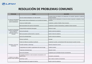 PROBLEMA CAUSA SOLUCIÓN
Llave de contacto estropeada o con mala conexión.
Controlar la llave de comtacto y los componentes de conexión: repararlos o sustituirlos
si fuese necesario.
Mala conexión del pin de alimentación con el enchufe de la batería.
Controlar el pin de alimentación y la toma de corriente; repararlos o sustituirlos si fuese
necesario.
Circuito con fusible fundido. Comprobar y sustituir el fusible si fuese necesario.
Mal funcionamiento del cuadro de instrumentos. Comprobar el cuadro de instrumentos y sustituirlo si fuese necesario.
Energía eléctrica insuficiente descargado Efectuar la carga
Avería del acelerador Acudir al centro de asistencia
Mal funcionamiento manillar derecho o izquierdo. Acudir al centro de asistencia
Avería del controlador/motor Acudir al centro de asistencia
Potencia insuficiente Recargar.
Presión de inflado de neumáticos insuficiente Comprobar la presión, eventualmente inflar hasta alcanzar la presión correcta.
Frenadas repetidas o sobrecarga Estilo de conducción correcto.
Envejecimiento de la batería o agontamiento del nivel de carga. Sustituir la batería.
Temperatura demasiado baja. Situación normal.
Avería del controlador. Comprobar que el controlador funcione correctamente.
El cargador de baterías no está conectado correctamente con la
batería de litio. Conectarlo correctamente.
Cable flojo o suelto. Fijar el cable a la batería correctamente.
Mal funcionamiento del cargador de baterías. Acudir al centro de asistencia.
El cuadro de instrumentos
no funciona cuando se
activa la alimentación
El cuadro de instrumentos
funciona correctamente,
pero no indica la
aceleración cuando se
enciende
Velocidad o autonomía
insuficientes
La batería no se carga o
presenta carga insuficiente
29
RESOLUCIÓN DE PROBLEMAS COMUNES
 