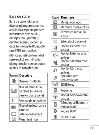 Bara de stare                   Pictogramă Descriere
Bara de stare foloseşte                    Mesaj vocal nou
diverse pictograme, pentru                 Memorie mesaje plină
a vă indica aspecte precum
                                           Trimiterea mesajului
intensitatea semnalului,
                                           a eşuat
mesajele nou primite şi
durata bateriei, precum şi             Este setată o alarmă
dacă tehnologiile Bluetooth            Profilul General este
sau GPRS sunt active.                  activat
                                       Profilul Exterior este
Mai jos puteţi găsi un tabel
                                       activat
care explică semnificaţia              Profilul Silenţios este
pictogramelor care ar putea            activat
apărea în bara de stare.               Profilul Căşti este
                                       activat
Pictogramă Descriere                   Apelurile sunt
       Operaţii multiple               redirecţionate
                                       EDGE în uz
       Nivelul semnalului
       de reţea (numărul               Roaming
       barelor poate varia)            Modul Aeronavă este
       Semnal de reţea lipsă           activat
                                       Tehnologia Bluetooth
       Nivelul de încărcare a          este activată
       bateriei                        Redare BGM
       Baterie descărcată
                                       Pauză BGM
       Mesaj text nou

                                                                  23
 