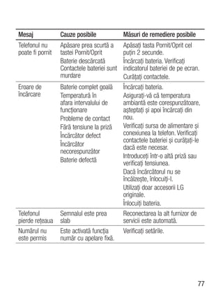 Mesaj             Cauze posibile             Măsuri de remediere posibile
Telefonul nu      Apăsare prea scurtă a      Apăsaţi tasta Pornit/Oprit cel
poate fi pornit   tastei Pornit/Oprit        puţin 2 secunde.
                  Baterie descărcată         Încărcaţi bateria. Verificaţi
                  Contactele bateriei sunt   indicatorul bateriei de pe ecran.
                  murdare                    Curăţaţi contactele.
Eroare de         Baterie complet goală      Încărcaţi bateria.
încărcare         Temperatură în             Asiguraţi-vă că temperatura
                  afara intervalului de      ambiantă este corespunzătoare,
                  funcţionare                aşteptaţi şi apoi încărcaţi din
                  Probleme de contact        nou.
                  Fără tensiune la priză     Verificaţi sursa de alimentare şi
                  Încărcător defect          conexiunea la telefon. Verificaţi
                                             contactele bateriei şi curăţaţi-le
                  Încărcător                 dacă este necesar.
                  necorespunzător
                                             Introduceţi într-o altă priză sau
                  Baterie defectă            verificaţi tensiunea.
                                             Dacă încărcătorul nu se
                                             încălzeşte, înlocuiţi-l.
                                             Utilizaţi doar accesorii LG
                                             originale.
                                             Înlocuiţi bateria.
Telefonul         Semnalul este prea         Reconectarea la alt furnizor de
pierde reţeaua    slab                       servicii este automată.
Numărul nu        Este activată funcţia      Verificaţi setările.
este permis       număr cu apelare fixă.




                                                                             77
 