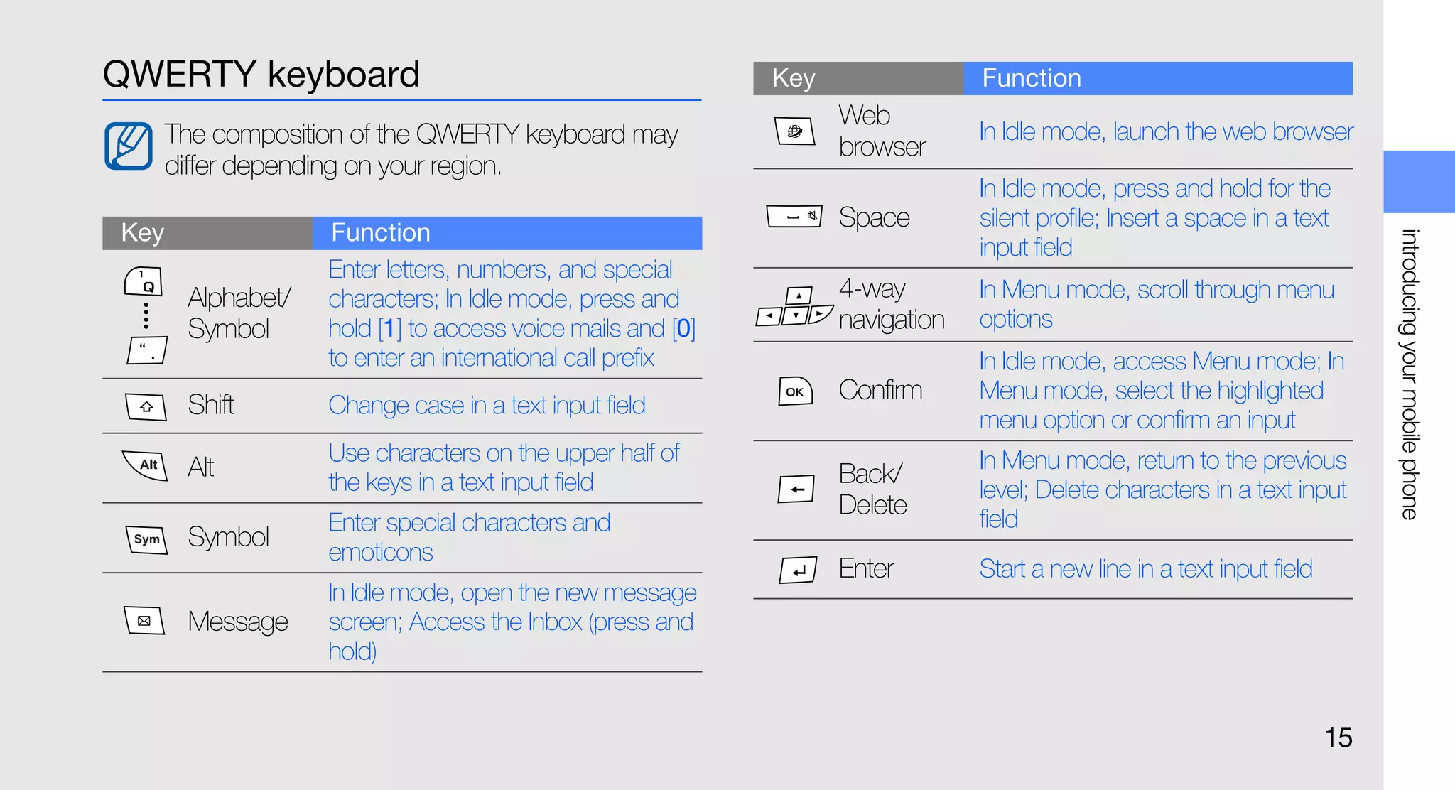 QWERTY keyboard                                             Key                Function
                                                                  Web
      The composition of the QWERTY keyboard may                               In Idle mode, launch the web browser
                                                                  browser
      differ depending on your region.
                                                                               In Idle mode, press and hold for the
                                                                  Space        silent profile; Insert a space in a text
Key                Function




                                                                                                                             introducing your mobile phone
                                                                               input field
                   Enter letters, numbers, and special
       Alphabet/   characters; In Idle mode, press and            4-way        In Menu mode, scroll through menu
       Symbol      hold [1] to access voice mails and [0]         navigation   options
                   to enter an international call prefix                       In Idle mode, access Menu mode; In
                                                                  Confirm      Menu mode, select the highlighted
       Shift       Change case in a text input field
                                                                               menu option or confirm an input
                   Use characters on the upper half of                         In Menu mode, return to the previous
       Alt                                                        Back/
                   the keys in a text input field                              level; Delete characters in a text input
                                                                  Delete       field
                   Enter special characters and
       Symbol
                   emoticons
                                                                  Enter        Start a new line in a text input field
                   In Idle mode, open the new message
       Message     screen; Access the Inbox (press and
                   hold)


                                                                                                                        15
 