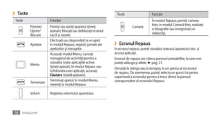 ›    Taste                                                            Tastă                  Funcţie
    Tastă                Funcţie                                                             În modul Repaus, porniţi camera
                                                                                             foto; în modul Cameră foto, realizaţi
             Pornire/    Porniţi sau opriţi aparatul (ţineţi                  Cameră
                                                                                             o fotografie sau înregistraţi un
             Oprire/     apăsat); blocaţi sau deblocaţi ecranul
                                                                                             videoclip.
             Blocare     tactil şi tastele.
                         Efectuaţi sau răspundeţi la un apel;
             Apelare     în modul Repaus, regăsiţi jurnale ale    ›    Ecranul Repaus
                         apelurilor şi mesajelor.                 În ecranul repaus, puteţi vizualiza statusul aparatului dvs. şi
                         Accesaţi modul Menu; Lansaţi             accesa aplicaţii.
                         managerul de activităţi pentru a         Ecranul de repaus are câteva panouri prestabilite, la care mai
                         vizualiza toate aplicaţiile active       puteţi adăuga şi altele. ► pag. 23
             Meniu
                         (ţineţi apăsat); în modul Repaus sau     Derulaţi la stânga sau la dreapta, la un panou al ecranului
                         la folosirea unei aplicaţii, accesaţi    de repaus. De asemenea, puteţi selecta un punct în partea
                         Căutare (dublă apăsare).                 superioară a ecranului pentru a trece direct la panoul
                         Terminaţi apelul; în modul Meniu,        corespunzător al ecranului Repaus.
             Terminare
                         reveniţi la modul Repaus.

             Volum       Reglarea volumului aparatului.




16 Introducere
 