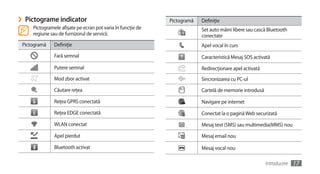 ›    Pictograme indicator                                       Pictogramă   Definiţie
        Pictogramele afişate pe ecran pot varia în funcţie de                Set auto mâini libere sau cască Bluetooth
        regiune sau de furnizorul de servicii.                               conectate
    Pictogramă    Definiţie                                                  Apel vocal în curs
                  Fară semnal                                                Caracteristică Mesaj SOS activată
                  Putere semnal                                              Redirecţionare apel activată
                  Mod zbor activat                                           Sincronizarea cu PC-ul
                  Căutare reţea                                              Cartelă de memorie introdusă

                  Reţea GPRS conectată                                       Navigare pe internet
                  Reţea EDGE conectată                                       Conectat la o pagină Web securizată
                  WLAN conectat                                              Mesaj text (SMS) sau multimedia(MMS) nou

                  Apel pierdut                                               Mesaj email nou

                  Bluetooth activat                                          Mesaj vocal nou

                                                                                                            Introducere   17
 