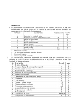PROBLEMAS
     1. El departamento de investigación y desarrollo de una empresa productora de TV está
        desarrollando una nueva fuente para la consola de un televisor, con tal propósito, ha
        descompuesto el trabajo en la forma siguiente:
            TRABAJO                               DESCRIPCIÓN                       PRECEDENCIA   TIEMPO
                                                                                                    (días)
                 A             Determinar los voltajes de salida                         -             5
                 B             Determinar si se utilizan rectificadores de salida        A             7
                 C             Escoger los rectificadores                                B             2
                 D             Escoger los filtros                                       B             3
                 E             Escoger el transformador                                  C             1
                 F             Escoger el chasis                                         D             2
                 G             Escoger el soporte del rectificador                       C             1
                 H             Dibujar el chasis                                        E,F            3
                  I            Construir y probar                                       G,H           10
           Determinar la ruta crítica.
           Cuál es el tiempo mínimo para finalizar el proyecto.
           Determinar la holguras.
           Elabore el programa de actividades.
2.      La siguiente tabla resume las actividades para reubicar 1700 pies de una línea eléctrica
     primaria de 13.8 KV debido al ensanchamiento de la sección del camino en la cual está
     instalada la línea actualmente.
         Aij Descripción                                                      Preced. tij(días)
         A Revisión del trabajo                                                   -         1
         B Concejo a clientes de interrupción temporal                           A          2
         C Almacenes de requisición                                              A          3
         D Reconocimiento del trabajo                                            A          1
         E Obtención de postes y materiales                                     C,D         3
         F Distribución de postes                                                E          4
         G Coordinación de ubicación de los postes                               D          1
         H Preparación                                                           G          1
          I Cavar agujeros                                                       H          3
          J Preparar y colocar postes                                           F,I         4
         K Cubrir conductores antiguos                                          F,I         1
         L Colocar nuevos conductores                                           J,K         2
         M Instalación de material restante                                      L          2
         N Colgamiento del conductor                                             L          2
         O Poda de árboles                                                       D          2
         P Conmutación de líneas                                             B,M,N,O        1
         Q Energización de la nueva línea                                        P          5
 