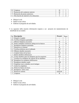 R     Limpieza                                                      Q         1
   S     Remoción del conductor anterior                               Q         1
   T     Remoción de postes anteriores                                 S         2
   U     Devolución de material a los almacenes.                       I         2

   Dibujar la red.
   Hallar la ruta crítica.
   Elaborar el programa de actividades.


3. La siguiente tabla muestra información respecto a un proyecto de mantenimiento de
 alumbrado de un estadio:


   Aij   Descripción                                                Preced.   tij(días)
   A     Integrar el equipo                                             -         1
   B     Verificar lámparas quemadas                                    -         1
   C     Obtener lámparas necesarias                                   B          2
   D     Pintar estándares luminosos debajo de los bancos              A        14
   E     Remplazar lámparas quemadas                                   C          3
   F     Desactivar el sistema.                                        B          1
   G     Verificar defectos ene el cableado                           A,F         4
   H     Obtener alambre necesario                                     G          2
    I    Limpiar lentes de las luces                                  A,F         6
   J     Quitar alambres defectuosos                                   G          7
   K     Cortar alambres para las lámparas que las requieren          J,H         3
   L     Verificar los aisladores de soporte de los alambres           J          2
   M     Remplazar los aisladores defectuosos                          L          2
   N     Remplazar alambre usado                                     M,K          4
   O     Empalmar nuevo alambre con el antiguo                         N          3
   P     Aislar los empalmes                                           O          1
   Q     Pintar los bancos de luces                                    P          4
   R     Remplazar lentes rotos                                        E          4
   S     Reactivar sistema                                          Q,D,I,R       1
   T     Limpieza                                                      R          2



   Dibujar la red.
   Hallar la ruta crítica.
   Elaborar el programa de actividades.
 
