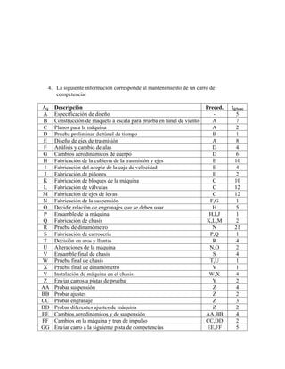 4. La siguiente información corresponde al mantenimiento de un carro de
     competencia:

Aij   Descripción                                                       Preced.   tij(Sem)
A     Especificación de diseño                                             -          5
 B    Construcción de maqueta a escala para prueba en túnel de viento      A          7
 C    Planos para la máquina                                               A          2
D     Prueba preliminar de túnel de tiempo                                 B          1
 E    Diseño de ejes de trasmisión                                         A          8
 F    Análisis y cambio de alas                                            D          4
G     Cambios aerodinámicos de cuerpo                                      D          6
H     Fabricación de la cubierta de la trasmisión y ejes                   E        10
 I    Fabricación del acople de la caja de velocidad                       E          4
 J    Fabricación de piñones                                               E          2
K     Fabricación de bloques de la máquina                                 C        10
 L    Fabricación de válvulas                                              C        12
M     Fabricación de ejes de levas                                         C        12
N     Fabricación de la suspensión                                        F,G         1
O     Decidir relación de engranajes que se deben usar                     H          5
 P    Ensamble de la máquina                                              H,I,J       1
Q     Fabricación de chasis                                             K,L,M         2
 R    Prueba de dinamómetro                                                N        21
 S    Fabricación de carrocería                                           P,Q         1
 T    Decisión en aros y llantas                                           R          4
U     Alteraciones de la máquina                                          N,O         2
V     Ensamble final de chasis                                             S          4
W     Prueba final de chasis                                              T,U         1
X     Prueba final de dinamómetro                                          V          1
Y     Instalación de máquina en el chasis                                 W,X         4
 Z    Enviar carros a pistas de prueba                                     Y          2
AA    Probar suspensión                                                    Z          4
BB    Probar ajustes                                                       Z          2
CC    Probar engranaje                                                     Z          3
DD    Probar diferentes ajustes de máquina                                 Z          2
EE    Cambios aerodinámicos y de suspensión                             AA,BB         4
FF    Cambios en la máquina y tren de impulso                           CC,DD         2
GG    Enviar carro a la siguiente pista de competencias                  EE,FF        5
 