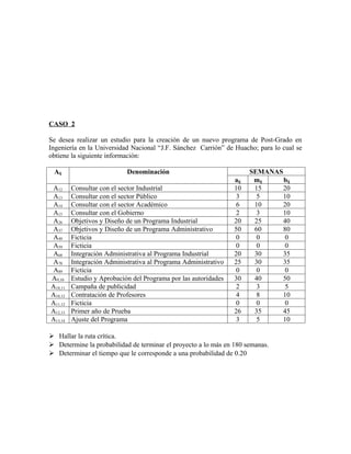 CASO 2

Se desea realizar un estudio para la creación de un nuevo programa de Post-Grado en
Ingeniería en la Universidad Nacional “J.F. Sánchez Carrión” de Huacho; para lo cual se
obtiene la siguiente información:

 Aij                        Denominación                               SEMANAS
                                                                 aij    mij    bij
A12      Consultar con el sector Industrial                      10     15     20
A13      Consultar con el sector Público                          3      5     10
A14      Consultar con el sector Académico                        6     10     20
A15      Consultar con el Gobierno                                2      3     10
A26      Objetivos y Diseño de un Programa Industrial            20     25     40
A37      Objetivos y Diseño de un Programa Administrativo        50     60     80
A49      Ficticia                                                 0      0      0
A59      Ficticia                                                 0      0      0
A68      Integración Administrativa al Programa Industrial       20     30     35
A78      Integración Administrativa al Programa Administrativo   25     30     35
A89      Ficticia                                                 0      0      0
A9,10    Estudio y Aprobación del Programa por las autoridades   30     40     50
A10,11   Campaña de publicidad                                    2      3      5
A10,12   Contratación de Profesores                               4      8     10
A11,12   Ficticia                                                 0      0      0
A12,13   Primer año de Prueba                                    26     35     45
A13,14   Ajuste del Programa                                      3      5     10

 Hallar la ruta crítica.
 Determine la probabilidad de terminar el proyecto a lo más en 180 semanas.
 Determinar el tiempo que le corresponde a una probabilidad de 0.20
 