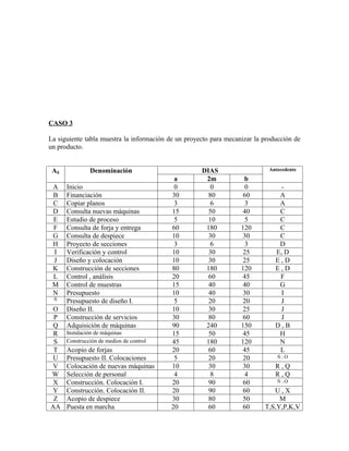 CASO 3

La siguiente tabla muestra la información de un proyecto para mecanizar la producción de
un producto.


 Aij            Denominación                         DIAS                    Antecedente
                                            a         2m            b
 A     Inicio                               0           0            0           -
 B     Financiación                        30          80           60          A
 C     Copiar planos                        3           6            3          A
 D     Consulta nuevas máquinas            15          50           40          C
 E     Estudio de proceso                   5          10            5          C
 F     Consulta de forja y entrega         60         180          120          C
 G     Consulta de despiece                10          30           30          C
 H     Proyecto de secciones                3           6            3          D
 I     Verificación y control              10          30           25         E, D
 J     Diseño y colocación                 10          30           25         E,D
 K     Construcción de secciones           80         180          120         E,D
 L     Control , análisis                  20          60           45          F
 M     Control de muestras                 15          40           40          G
 N     Presupuesto                         10          40           30           I
 Ñ     Presupuesto de diseño I.             5          20           20          J
O      Diseño II.                          10          30           25          J
 P     Construcción de servicios           30          80           60          J
Q      Adquisición de máquinas             90         240          150         D,B
 R     Instalación de máquinas             15          50           45          H
 S     Construcción de medios de control   45         180          120          N
 T     Acopio de forjas                    20          60           45          L
U      Presupuesto II. Colocaciones         5          20           20          Ñ;O

V      Colocación de nuevas máquinas       10          30           30         R,Q
W      Selección de personal                4           8            4         R,Q
X      Construcción. Colocación I.         20          90           60          Ñ;O

Y      Construcción. Colocación II.        20          90           60        U,X
 Z     Acopio de despiece                  30          80           50          M
AA     Puesta en marcha                    20          60           60     T,S,Y,P,K,V
 
