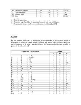 BB    Mecanizar muestra                    10           30          20          AA , Z
CC    Adiestramiento                       15           40          30            W
DD    Control final                         3            6           3            BB
EE    Fin                                   0            0           0          DD , CC

 Hallar la ruta crítica.
 Determine la probabilidad de terminar el proyecto a lo más en 200 días.
 Determinar el tiempo que le corresponde a una probabilidad de 0.82




CASO 4

En una empresa dedicada a la producción de refrigeradoras se ha decidido iniciar la
fabricación de un nuevo modelo para lo cual tiene que realizar las actividades codificada
que se muestran en la tabla ; además se tienen los tiempos optimista, más probable y
pesimista de cada actividad.


               Actividades y precedencia                                 DÍAS
                                                               a          m         b
               A       <    B                                  4           6         8
A     <        B       < C,D,E,S                               1           3         4
B     <        C       < H                                     5           6         9
B     <        D       < G                                     3           5         8
B     <        E        < F,P                                  6           7        10
E     <        F       < L                                     4           5         8
D     <        G        < J,K                                  2           2         2
C     <         H       < I                                    1           4         7
H     <        I         < T                                   3           4         5
G     <         J         < N                                  7           8         9
G     <         K        <  N                                  3           4         6
F      <       L         <  U                                  2           3         6
T      <       M         <  U                                  3           4         6
J,K    <       N         <  O,P,Q                              3           4         5
E,N     <      O         < R                                   3           5         8
E,N     <      P          < R                                  6           7        10
E,N     <      Q          < R                                  4           5         6
O,P,Q  <       R          < V                                  4           6         8
B       <      S          < T                                  7           8         9
I,S      <     T         <   M                                 3           4         5
L,M     <      U         <   V                                 3           6         9
 