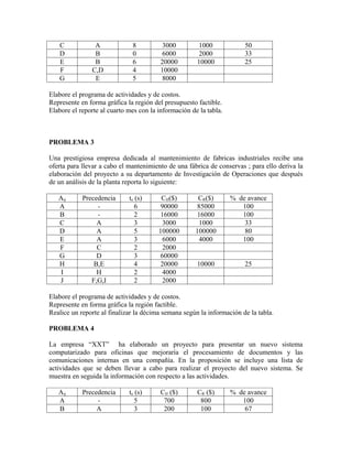 C            A             8           3000         1000            50
   D            B             0           6000         2000            33
   E            B             6          20000        10000            25
   F           C,D            4          10000
   G            E             5           8000

Elabore el programa de actividades y de costos.
Represente en forma gráfica la región del presupuesto factible.
Elabore el reporte al cuarto mes con la información de la tabla.



PROBLEMA 3

Una prestigiosa empresa dedicada al mantenimiento de fabricas industriales recibe una
oferta para llevar a cabo el mantenimiento de una fábrica de conservas ; para ello deriva la
elaboración del proyecto a su departamento de Investigación de Operaciones que después
de un análisis de la planta reporta lo siguiente:

   Aij      Precedencia      te (s)      CIJ($)        CR($)       % de avance
   A             -              6        90000         85000          100
   B             -              2        16000         16000          100
   C             A              3         3000          1000           33
   D             A              5       100000        100000           80
   E             A              3         6000          4000          100
   F             C              2         2000
   G             D              3        60000
   H            B,E             4        20000        10000            25
   I             H              2         4000
   J           F,G,I            2         2000

Elabore el programa de actividades y de costos.
Represente en forma gráfica la región factible.
Realice un reporte al finalizar la décima semana según la información de la tabla.

PROBLEMA 4

La empresa “XXT” ha elaborado un proyecto para presentar un nuevo sistema
computarizado para oficinas que mejoraría el procesamiento de documentos y las
comunicaciones internas en una compañía. En la proposición se incluye una lista de
actividades que se deben llevar a cabo para realizar el proyecto del nuevo sistema. Se
muestra en seguida la información con respecto a las actividades.

   Aij      Precedencia      te (s)      CIJ ($)      CR ($)       % de avance
   A             -              5         700          800            100
   B             A              3         200          100             67
 