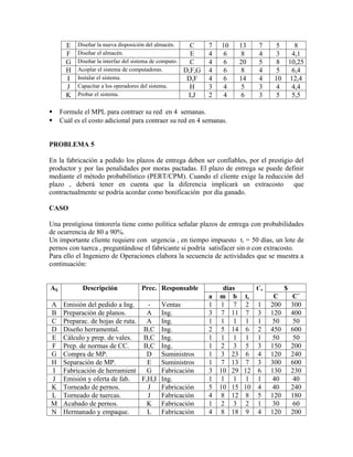 E   Diseñar la nueva disposición del almacén.       C     7   10   13   7      5   8
        F   Diseñar el almacén.                             E     4    6    8   4      3  4,1
        G   Diseñar la interfaz del sistema de computo.     C     4    6   20   5      8 10,25
        H   Acoplar el sistema de computadoras.           D,F,G   4    6    8   4      5  6,4
        I   Instalar el sistema.                           D,F    4    6   14   4     10 12,4
        J   Capacitar a los operadores del sistema.         H     3    4    5   3      4  4,4
        K   Probar el sistema.                             I,J    2    4    6   3      5  5,5

     Formule el MPL para contraer su red en 4 semanas.
     Cuál es el costo adicional para contraer su red en 4 semanas.


PROBLEMA 5

En la fabricación a pedido los plazos de entrega deben ser confiables, por el prestigio del
productor y por las penalidades por moras pactadas. El plazo de entrega se puede definir
mediante el método probabilístico (PERT/CPM). Cuando el cliente exige la reducción del
plazo , deberá tener en cuenta que la diferencia implicará un extracosto que
contractualmente se podría acordar como bonificación por día ganado.

CASO

Una prestigiosa tintorería tiene como política señalar plazos de entrega con probabilidades
de ocurrencia de 80 a 90%.
Un importante cliente requiere con urgencia , en tiempo impuesto t i = 50 días, un lote de
pernos con tuerca , preguntándose el fabricante si podría satisfacer sin o con extracosto.
Para ello el Ingeniero de Operaciones elabora la secuencia de actividades que se muestra a
continuación:


Aij           Descripción              Prec. Responsable                días   t´e         $
                                                                  a   m b te          C        C´
A      Emisión del pedido a Ing.     -   Ventas                   1    1 7 2 1       200       300
B      Preparación de planos.        A Ing.                       3    7 11 7 3      120       400
C      Preparac. de hojas de ruta.   A Ing.                       1    1 1 1 1        50        50
D      Diseño herramental.         B,C Ing.                       2    5 14 6 2      450       600
E      Cálculo y prep. de vales.   B,C Ing.                       1    1 1 1 1        50        50
F      Prep. de normas de CC.      B,C Ing.                       1    2 3 5 3       150       200
G      Compra de MP.                 D Suministros                1    3 23 6 4      120       240
H      Separación de MP.             E Suministros                1    7 13 7 3      300       600
I      Fabricación de herramient     G Fabricación                3   10 29 12 6     130       230
J      Emisión y oferta de fab.    F,H,I Ing.                     1    1 1 1 1        40        40
K      Torneado de pernos.           J   Fabricación              5   10 15 10 4      40       240
L      Torneado de tuercas.          J   Fabricación              4    8 12 8 5      120       180
M      Acabado de pernos.            K Fabricación                1    2 3 2 1        30        60
N      Hermanado y empaque.          L Fabricación                4    8 18 9 4      120       200
 