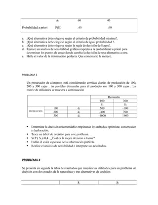 A3               60                       40

Probabilidad a priori       P(Sj)            .40                      .60


a. ¿Qué alternativa debe elegirse según el criterio de probabilidad máxima?.
b. ¿Qué alternativa debe elegirse según el criterio de igual probabilidad ?.
c. ¿Qué alternativa debe elegirse según la regla de decisión de Bayes?.
d. Realice un análisis de sensibilidad gráfico respecto a la probabilidad a priori para
   determinar los puntos de cruce donde cambia la decisión de una alternativa a otra.
e. Halle el valor de la información perfecta. Que comentario le merece.




PROBLEMA 3

     Un procesador de alimentos está considerando corridas diarias de producción de 100;
     200 y 300 cajas . las posibles demandas para el producto son 100 y 300 cajas . La
     matriz de utilidades se muestra a continuación

                                                                      Demanda
                                                                100                300
                                                                 S1                 S2
                          100                d1                 500               -100
         PRODUCCIÓN
                          200                d2                -400                700
                          300                d3               -1000               1600


         Determine la decisión recomendable empleando los métodos optimista; conservador
          y deploración.
         Trace un árbol de decisión para este problema.
         Si P ( S1)=0,4 . ¿Cuál es la mejor decisión a tomar?.
         Hallar el valor esperado de la información perfecta.
         Realice el análisis de sensibilidad e interprete sus resultados.



PROBLEMA 4

Se presenta en seguida la tabla de resultados que muestra las utilidades para un problema de
decisión con dos estados de la naturaleza y tres alternativas de decisión:


                                             S1                              S2
 