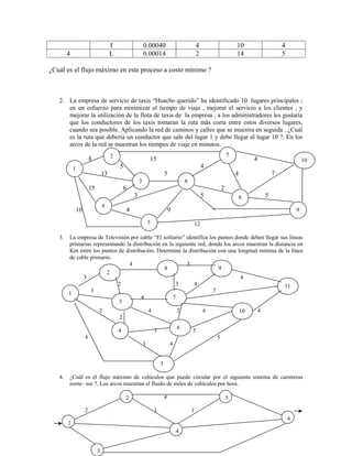 I                   0.00040                             4                   10                       4
        4                              L                   0.00014                             2                   14                       5

¿Cuál es el flujo máximo en este proceso a costo mínimo ?



   2. La empresa de servicio de taxis “Huacho querido” ha identificado 10 lugares principales ;
      en un esfuerzo para minimizar el tiempo de viaje , mejorar el servicio a los clientes , y
      mejorar la utilización de la flota de taxis de la empresa , a los administradores les gustaría
      que los conductores de los taxis tomaran la ruta más corta entre estos diversos lugares,
      cuando sea posible. Aplicando la red de caminos y calles que se muestra en seguida . ¿Cuál
      es la ruta que debería un conductor que sale del lugar 1 y debe llegar al lugar 10 ?. En los
      arcos de la red se muestran los tiempos de viaje en minutos.
                                       2                                                                       7
                         8                                     15                                                           4                           10
            1                              5                                                       4
                                  13                                       5                                       4                    7
                                                       3                               6
                         15                    6                                                           2
                                                   3                                               5                   8            5
                                  4
                10                             4                               9                                                                    9

                                                               5                            12

   3.   La empresa de Televisión por cable “El solitario” identifica los puntos donde deben llegar sus líneas
        primarias representando la distribución en la siguiente red, donde los arcos muestran la distancia en
        Km entre los puntos de distribución. Determine la distribución con una longitud mínima de la línea
        de cable primario.
                                 4                         3
                                                 8                       9
                        2
              3                                                                   4
                            2                         3       4                                      11
        1        3                                                     7
                                       4             7
                             3
                              2                                4                   2               6                   10       4
                                           2
                                                                                   6
                                           4                       3                       5
                     4                                                                                 5
                                                           3                   4


                                                                       5

   4.   ¿Cuál es el flujo máximo de vehículos que puede circular por el siguiente sistema de carreteras
        norte– sur ?. Los arcos muestran el fluido de miles de vehículos por hora .

                                               2                           4                                   5

                     2                                             1                       1
                                                                                                                                                6
        1
                                                                                   4


                              3
 