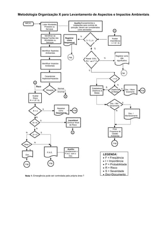 Metodologia Organização X para Levantamento de Aspectos e Impactos Ambientais
Listar Atividades,
Produtos ou
Serviços
INÍCIO
Identificar as
Etapas/Tarefas das
Atividades ou
Serviços
Identificar Impactos
Ambientais
Caracterizar
Aspectos/Impactos
Situação
Avaliar
Risco
R = f (P, S)
R = 2
R = 6
Inaceitável
Diminuir Nível
de Risco
Registrar
como
Desprezível
Risco
Normal
Anormal
N
S
S
S = 3
N
FIM
Identificar Aspectos
Ambientais
4
2
Auxílio:Equipamentos e
instalações para controle de
poluição, devem ser considerados
como atividades
N
Nota 1
P.A.E.
S
Auxílio:
correlacionar o
P.A.E. com o
Doc.
2
N
Doc..
FIM
Nota 1: Emergência pode ser controlada pela própria área ?
4
Avaliar
Importância
I = f (F, S)
FIM
I = 6
Objetivos
& Metas
S
N
Estabelecer
Objetivos &
Metas
Doc. / Mo -
nitoramento
Doc. / Moni-
toramento
FIM
N
Doc. /
Monitoramento
S
N
PGA
Programa de
Gestão
Ambiental
FIM
S
LEGENDA:
• F = Freqüência
• I = Importância
• P = Probabilidade
• R = Risco
• S = Severidade
• Doc=Documento
Registrar
como
Desprezível
2< I ≤ 6
Registrar como
não
significativo
Possui LEG.
P.I / ou I ≥ 5
FIM
N
N
S
S
FIM
 