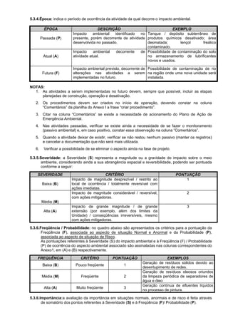 5.3.4.Época: indica o período de ocorrência da atividade da qual decorre o impacto ambiental.
ÉPOCA DESCRIÇÃO EXEMPLO
Passada (P)
Impacto ambiental identificado no
presente, porém decorrente de atividade
desenvolvida no passado.
Tanque / depósito subterrâneo de
produtos químicos desativado; área
desmatada; lençol freático
contaminado.
Atual (A)
Impacto ambiental decorrente de
atividade atual.
Possibilidade de contaminação do solo
no armazenamento de lubrificantes
novos e usados.
Futura (F)
Impacto ambiental previsto, decorrente de
alterações nas atividades a serem
implementadas no futuro.
Possibilidade de contaminação de rio
na região onde uma nova unidade será
instalada.
NOTAS:
1. As atividades a serem implementadas no futuro devem, sempre que possível, incluir as etapas
planejadas de construção, operação e desativação.
2. Os procedimentos devem ser criados no início de operação, devendo constar na coluna
“Comentários” da planilha do Anexo I a frase “criar procedimento”.
3. Citar na coluna “Comentários” se existe a necessidade de acionamento do Plano de Ação de
Emergência Ambiental.
4. Nas atividades passadas, verificar se existe ainda a necessidade de se fazer o monitoramento
(passivo ambiental) e, em caso positivo, constar essa observação na coluna “Comentários”.
5. Quando a atividade deixar de existir, verificar se não restou nenhum passivo (manter os registros)
e cancelar a documentação que não será mais utilizada.
6. Verificar a possibilidade de se eliminar o aspecto ainda na fase de projeto.
5.3.5.Severidade: a Severidade (S) representa a magnitude ou a gravidade do impacto sobre o meio
ambiente, considerando ainda a sua abrangência espacial e reversibilidade, podendo ser pontuada
conforme a seguir:
SEVERIDADE CRITÉRIO PONTUAÇÃO
Baixa (B)
Impacto de magnitude desprezível / restrito ao
local de ocorrência / totalmente reversível com
ações imediatas.
1
Média (M)
Impacto de magnitude considerável / reversível,
com ações mitigadoras.
2
Alta (A)
Impacto de grande magnitude / de grande
extensão (por exemplo, além dos limites da
Unidade) / conseqüências irreversíveis, mesmo
com ações mitigadoras.
3
5.3.6.Freqüência / Probabilidade: no quadro abaixo são apresentados os critérios para a pontuação da
Freqüência (F), associada ao aspecto de situação Normal e Anormal e da Probabilidade (P),
associada ao aspecto de situação de Risco.
As pontuações referentes à Severidade (S) do impacto ambiental e à Freqüência (F) / Probabilidade
(P) de ocorrência do aspecto ambiental associado são assinaladas nas colunas correspondentes do
Anexo1, em (A) e (B) respectivamente.
FREQUÊNCIA CRITÉRIO PONTUAÇÃO EXEMPLOS
Baixa (B) Pouco freqüente 1
Geração de resíduos sólidos devido ao
desentupimento de redes.
Média (M) Freqüente 2
Geração de resíduos oleosos oriundos
da limpeza periódica de separadores de
água e óleo
Alta (A) Muito freqüente 3
Geração contínua de efluentes líquidos
no processo de pintura.
5.3.6.Importância:a avaliação da importância em situações normais, anormais e de risco é feita através
de somatório dos pontos referentes à Severidade (S) e à Freqüência (F)/ Probabilidade (P).
 