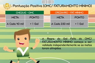 : Pontuação Positiva (OMC/ FATURAMENTO MÍNIMO)
META PONTO
A Cada 40 mil + 1 Gol
A Regra do Gol Feito de OMC/
FATURAMENTO MÍNIMO começa a ser
validada independentemente se as metas
forem atingidas.
META PONTO
A Cada 250 mil + 1 Gol
CHEQUE - OMC CREDIÁRIO - FAT. MÌNIMO
 