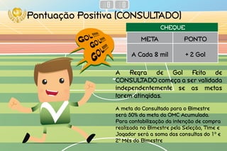 Pontuação Positiva (Consultado)
META PONTO
A Cada 8 mil + 2 Gol
A Regra de Gol Feito de
CONSULTADO começa a ser validada
independentemente se as metas
forem atingidas.
CHEQUE
A meta do Consultado para o Bimestre
será 50% da meta da OMC Acumulada.
Para contabilização da intenção de compra
realizada no Bimestre pela Seleção, Time e
Jogador será a soma das consultas do 1º e
2º Mês do Bimestre
 