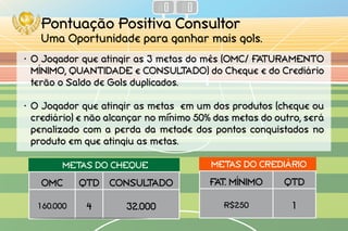 Pontuação Positiva Consultor
Uma Oportunidade para ganhar mais gols.
OMC QTD CONSULTADO
160.000 4 32.000
•	O Jogador que atingir as 3 metas do mês (OMC/ FATURAMENTO
MÍNIMO, QUANTIDADE e CONSULTADO) do Cheque e do Crediário
terão o Saldo de Gols duplicados.
•	O Jogador que atingir as metas em um dos produtos (cheque ou
crediário) e não alcançar no minimo 50% das metas do outro, será
penalizado com a perda da metade dos pontos conquistados no
produto em que atingiu as metas.
METAS DO CHEQUE
FAT. MÍNIMO QTD
R$250 1
METAS DO CREDIÁRIO
 