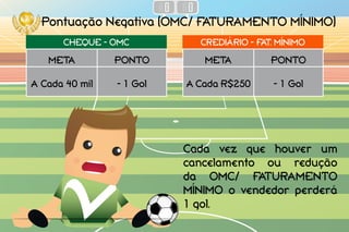Pontuação Negativa (OMC/ FATURAMENTO MÍNIMO)
META PONTO
A Cada R$250 - 1 Gol
Cada vez que houver um
cancelamento ou redução
da OMC/ FATURAMENTO
MÍNIMO o vendedor perderá
1 gol.
CREDIÁRIO - FAT. MÍNIMO
META PONTO
A Cada 40 mil - 1 Gol
CHEQUE - OMC
 