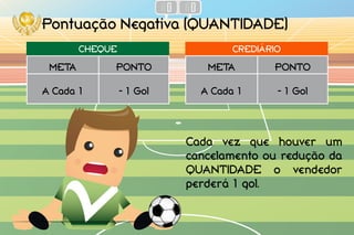Pontuação Negativa (QUANTIDADE)
Cada vez que houver um
cancelamento ou redução da
QUANTIDADE o vendedor
perderá 1 gol.
META PONTO
A Cada 1 - 1 Gol
CREDIÁRIO
META PONTO
A Cada 1 - 1 Gol
CHEQUE
 