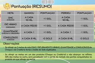 Pontuação (Resumo)
META GANHOU PONTUAÇÃO PERDEU PONTUAÇÃO
OMC
(CHEQUE)
A CADA
40 MIL
+1 GOL
A CADA
40 MIL
-1 GOL
FAT. MÍNIMO
(CREDIÁRIO)
A CADA R$250 +1 GOL A CADA R$250 -1 GOL
QUANTIDADE
(CHEQUE E CREDIÁRIO)
A CADA 1 +1 GOL A CADA 1 -1 GOL
CONSULTADO
(CHEQUE)
A CADA 8 MIL +2 GOLS A CADA 8 MIL -2 GOLS
•	 Se atingir as 3 metas do mês (OMC/ FATURAMENTO MÍNIMO, QUANTIDADE e CONSULTADO) do
Cheque e do Crediário terão o Saldo de Gols duplicados.
•	 Se atingir as metas em um dos produtos (Cheque ou Crediário) e não alcançar no minimo
50% das metas no outro, será penalizado com a perda da metade dos pontos conquistados no
produto em que atingiu as metas.
Observações
 