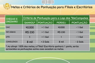 Metas e Critérios de Pontuação para Filiais e Escritórios
CHEQUE E
CREDIÁRIO
Critério de Pontuação para a Liga dos TeleCampeões
GANHOU* PONTUAÇÃO PERDEU PONTUAÇÃO
OMC 40.000 + 1 Gol 40.000 - 1 Gol
FAT. MÍNIMO R$ 250 + 1 Gol R$ 250 - 1 Gol
QTD 1 + 1 Gol 1 - 1 Gol
CONSULTADO 8 mil + 2 Gols 8 mil - 2 Gols
* Ao atingir 100% das metas, a Filial/ Escritório ganhará 1 ponto, serão
acrescidas as pontuações acima caso excedam as metas.
 
