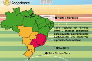 Jogadores
Cada regional foi dividida
entre 3 divisões comerciais
para equalitar as chances dos
participantes em concorrer
a premiação bimestral.
Norte e Nordeste
Sul e Centro-Oeste
Sudeste
 