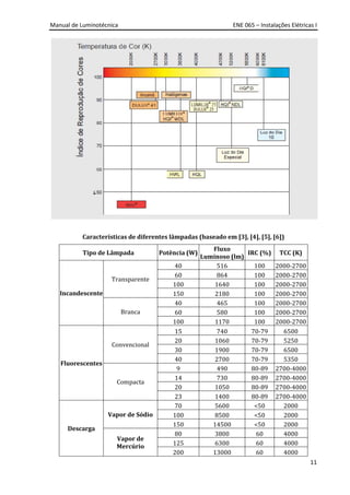 Manual de Luminotécnica ENE 065 – Instalações Elétricas I
11
Características de diferentes lâmpadas (baseado em [3], [4], [5], [6])
Tipo de Lâmpada Potência (W)
Fluxo
Luminoso (lm)
IRC (%) TCC (K)
Incandescente
Transparente
40 516 100 2000-2700
60 864 100 2000-2700
100 1640 100 2000-2700
150 2180 100 2000-2700
Branca
40 465 100 2000-2700
60 580 100 2000-2700
100 1170 100 2000-2700
Fluorescentes
Convencional
15 740 70-79 6500
20 1060 70-79 5250
30 1900 70-79 6500
40 2700 70-79 5350
Compacta
9 490 80-89 2700-4000
14 730 80-89 2700-4000
20 1050 80-89 2700-4000
23 1400 80-89 2700-4000
Descarga
Vapor de Sódio
70 5600 <50 2000
100 8500 <50 2000
150 14500 <50 2000
Vapor de
Mercúrio
80 3800 60 4000
125 6300 60 4000
200 13000 60 4000
 