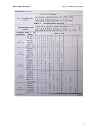 Manual de Luminotécnica ENE 065 – Instalações Elétricas I
19
 