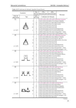 Manual de Luminotécnica ENE 065 – Instalações Elétricas I
21
 