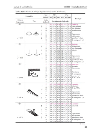 Manual de Luminotécnica ENE 065 – Instalações Elétricas I
22
 