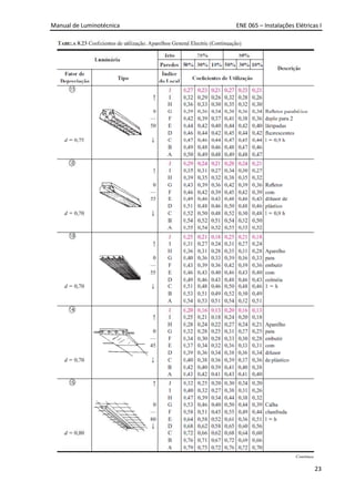 Manual de Luminotécnica ENE 065 – Instalações Elétricas I
23
 