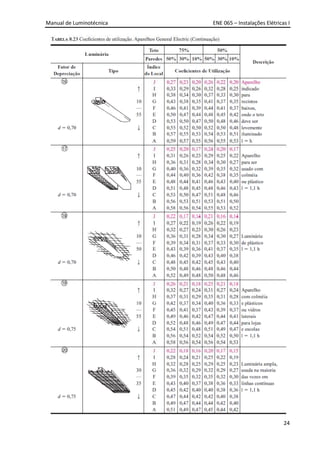 Manual de Luminotécnica ENE 065 – Instalações Elétricas I
24
 