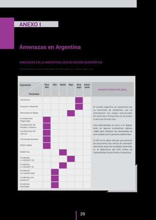 39
Amenazas en Argentina
Escenario
Muy
Alto
Alto Medio Bajo Muy
Bajo
Inexis-
tente
NORESTE ARGENTINO (NEA)
Terremoto
El noreste argentino se caracteriza por
su diversidad de ambientes, que se
contraponen con rasgos estructurales
de carencias y limitaciones en el acceso
a servicios de todo tipo.
Esta particularidad se suma a la degrad-
ación de algunos ecosistemas valiosos
vitales para satisfacer las necesidades de
comunidades por lo general empobrecidas.
El NEA es la región del país que presenta
las situaciones más críticas de vulnerabili-
dad social, según los resultados obtenidos
en la elaboración del IVSD (Índice de
Vulnerabilidad Social Frente a Desastres).
Erupción Volcánica
Remoción en Masa
Inundaciones
Regionales
ENOS Frío
Incidentes
c/ HAZMAT (if)
Incidentes
c/ HAZMAT (t)
Exposición
Inundaciones de
Núcleos Urbanos
Inundaciones de
Llanura
Tormentas Severas
ENOS Cálido
Incidentes con
presas (f)
Incidentes
forestales
Incidentes
con presas (op)
ANEXO I
AMENAZAS EN LA ARGENTINA SEGÚN REGIÓN GEOGRÁFICA
Las amenazas socio-naturales identificadas en nuestro país son:
 