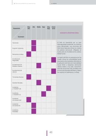 40
„ Manual para la elaboración de mapas de riesgo „ ANEXOS
Escenario
Muy
Alto
Alto Medio Bajo Muy
Bajo
Inexis-
tente
NOROESTE ARGENTINO (NOA)
El NOA se caracteriza por su gran
heterogeneidad ambiental, con diversos
pisos altitudinales. Las provincias del
NOA tienen falencias críticas en materia
de pobreza estructural, reflejadas en
buena parte en el análisis de la vulnera-
bilidad social.
La región del NOA se caracteriza por los
niveles críticos de vulnerabilidad social,
de acuerdo a los resultados obtenidos en
la aplicación del Índice de Vulnerabilidad
Social frente a Desastres, dominando
valores medio a muy alto, concentrán-
dose las situaciones más sensibles en la
provincia de Santiago del Estero y Salta y
las mejores en Catamarca y La Rioja.
Exposición
Remoción en Masa
Terremoto
Erupción Volcánica
Inundaciones
Regionales
Incidentes
c/ HAZMAT (if)
Incidentes
c/ HAZMAT (t)
Inundaciones de
Núcleos Urbanos
Inundaciones de
Llanura
Tormentas Severas
Incidentes
con presas (op)
Grandes Nevadas
Incidentes
con presas (f)
Incidentes
forestales
 