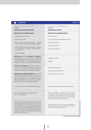 55
MEMORIA HISTÓRICA DE EVENTOS
Elaboración de cartografía temática:
• Capacidad de Uso del Suelo
• Relieve o Topografía.
• Infraestructura (rutas pavimentadas – rutas de
tierra – caminos vecinales – canales existentes)
• Hidrodinámica - (escurrimiento laminar – sentido
del escurrimiento - divisoria – paleocauces –
microcubetas)
• Sistema parcelario
Aplicación de la Información Espacial:
procesamiento de la imágenes satelitales,
fotografías aéreas, delimitación de planicies de
inundación, estudios multitemporales y detección
de cambios durante períodos de tiempo específicos.
Estudios Hidrológicos: análisis estadístico
de precipitaciones para determinar tiempo de
recurrencia y asociar cada imagen disponible.
Registros de estaciones hidrográficas cercanas.
Aplicación de modelos hidrológicos: calcular los
distintos tiempos de recurrencia. El software libre
HEC−RAS (US Army Corps of Engineers), con su
herramienta postproceso HEC−GeoRAS permiten
obtener la extensión de la inundación y el calado y
velocidad en cada punto del área inundable.
Construcción de un Modelo Digital de Elevación.
Mapas de inundaciones según recurrencia
(25 – 50 y 100 años)
Utilización del “índice de magnitud” sintetiza los
efectosdeeventosdeinundación.Seobtienecomo
una sumatoria de tres subíndices, que apuntan a
cubrir diferentes tipos de impactos observados:
Subíndice de efectos materiales (cantidad y tipo
de efectos) + Subíndice de afectación (cantidad
y tipo de afectados) + Subíndice de duración del
evento (duración en días)
POBLADORES LOCALES
Elaboración de cartografía temática:
Cartas del INTA
Cartas del Instituto Geográfico Nacional.
Fotografías aéreas
Plano catastral de la
Dirección de Catastro
Imágenes Landsat
CONAE
Servicio Meteorológico.
Estaciones Meteorológicas.
Instituto Nacional del Agua
http://www.ign.gob.ar/ SRTM de Radar (DEM)
CIMA Foundation y UNEP-GRID. Disponible
en: UNISDR (2016): Global Assessment Report
on Disaster Risk Reduction 2015. http://risk.
preventionweb.net/capraviewer/download/
Archivos GRID para cada recurrencia
CENTRO (2012): Base de Datos DesInventar
Argentina (1970-2010) Url del recurso (D14):
http://www.onlinedesinventar.org
RECURSOS METODOLÓGICOS FUENTES DE INFORMACIÓN
INUNDACIÓN TABLA N°1
 